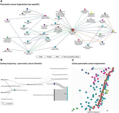 Visualising disease trajectories from population-wide data